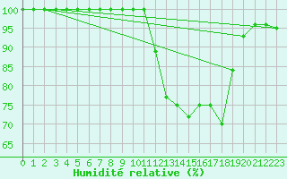 Courbe de l'humidit relative pour Saint-Yrieix-le-Djalat (19)
