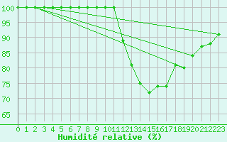 Courbe de l'humidit relative pour Limoges (87)