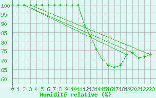 Courbe de l'humidit relative pour Bridel (Lu)