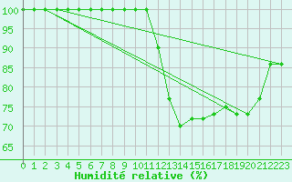 Courbe de l'humidit relative pour Prigueux (24)