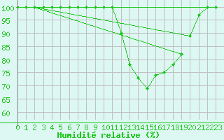 Courbe de l'humidit relative pour Buzenol (Be)