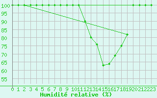 Courbe de l'humidit relative pour Parikkala Koitsanlahti