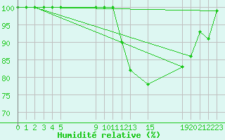 Courbe de l'humidit relative pour Buzenol (Be)