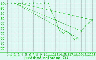 Courbe de l'humidit relative pour Metz-Nancy-Lorraine (57)