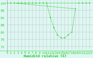 Courbe de l'humidit relative pour Torino / Bric Della Croce