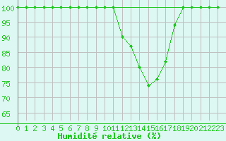 Courbe de l'humidit relative pour Beja