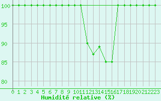 Courbe de l'humidit relative pour Torino / Bric Della Croce