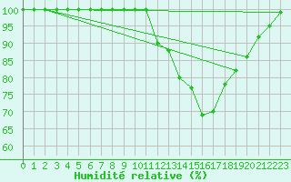 Courbe de l'humidit relative pour Mont-Saint-Vincent (71)
