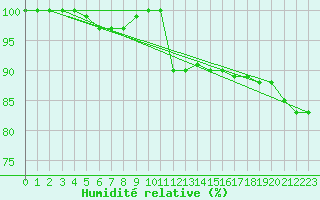 Courbe de l'humidit relative pour Lorient (56)