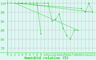 Courbe de l'humidit relative pour Sines / Montes Chaos