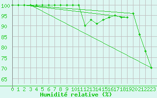 Courbe de l'humidit relative pour Hoherodskopf-Vogelsberg