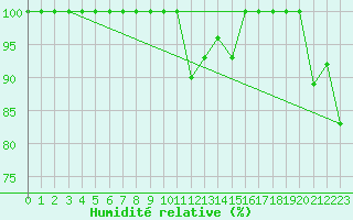 Courbe de l'humidit relative pour Brocken