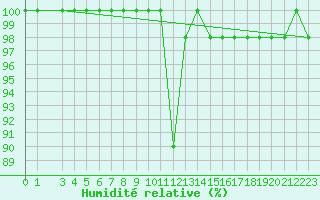 Courbe de l'humidit relative pour S. Valentino Alla Muta
