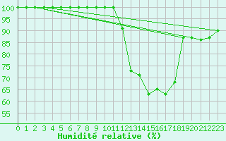 Courbe de l'humidit relative pour Mont-Saint-Vincent (71)