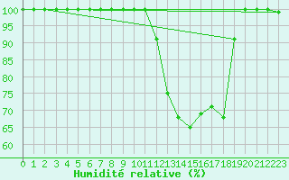 Courbe de l'humidit relative pour Penhas Douradas