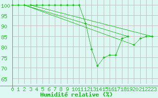 Courbe de l'humidit relative pour Salen-Reutenen