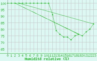 Courbe de l'humidit relative pour Humain (Be)