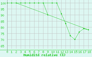 Courbe de l'humidit relative pour Porto / Serra Do Pilar