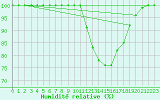 Courbe de l'humidit relative pour Valladolid