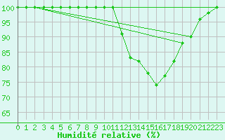 Courbe de l'humidit relative pour Laval (53)