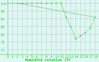 Courbe de l'humidit relative pour Kojovska Hola