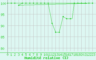 Courbe de l'humidit relative pour Elazig