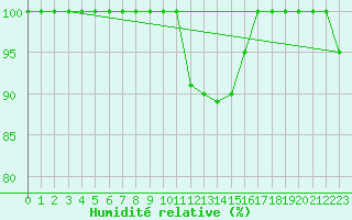 Courbe de l'humidit relative pour Laegern