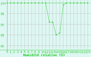 Courbe de l'humidit relative pour Leibstadt