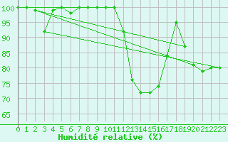 Courbe de l'humidit relative pour Gttingen