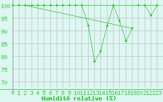 Courbe de l'humidit relative pour Saint-Nazaire (44)