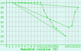 Courbe de l'humidit relative pour Rio Negrinho