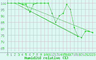 Courbe de l'humidit relative pour Piz Martegnas