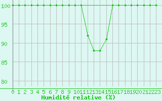 Courbe de l'humidit relative pour Catania / Sigonella