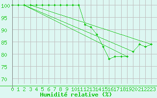 Courbe de l'humidit relative pour Clermont-Ferrand (63)