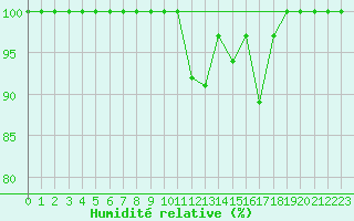 Courbe de l'humidit relative pour Semenicului Mountain Range