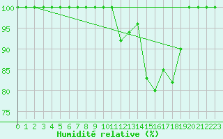 Courbe de l'humidit relative pour Hoherodskopf-Vogelsberg
