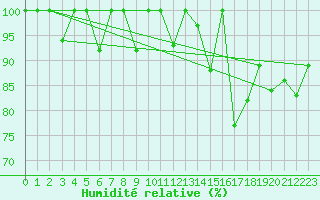 Courbe de l'humidit relative pour Crap Masegn