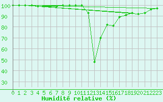 Courbe de l'humidit relative pour Bousson (It)