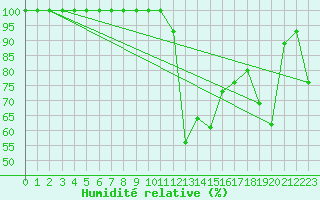 Courbe de l'humidit relative pour Einsiedeln