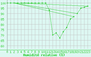 Courbe de l'humidit relative pour Pelkosenniemi Pyhatunturi