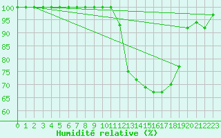 Courbe de l'humidit relative pour Rodez (12)