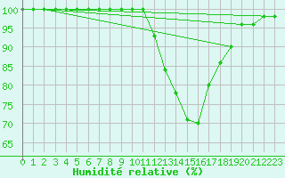 Courbe de l'humidit relative pour Le Mans (72)