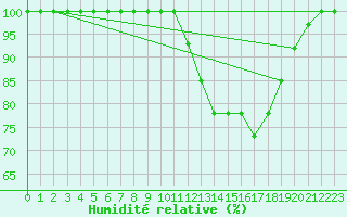 Courbe de l'humidit relative pour Dunkeswell Aerodrome