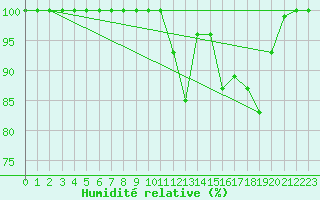 Courbe de l'humidit relative pour Viseu