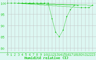 Courbe de l'humidit relative pour Saint-Yrieix-le-Djalat (19)