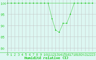 Courbe de l'humidit relative pour Einsiedeln