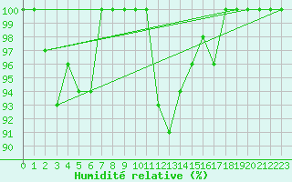 Courbe de l'humidit relative pour Titlis