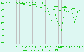 Courbe de l'humidit relative pour Abbeville (80)