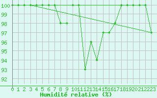 Courbe de l'humidit relative pour Le Touquet (62)