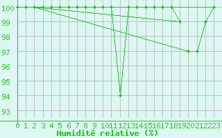 Courbe de l'humidit relative pour Vladeasa Mountain